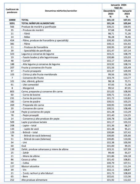 Inflația a crecut cu 7,41% în ianuarie, potrivit INS. S-au scumpit mâncarea și detergenții