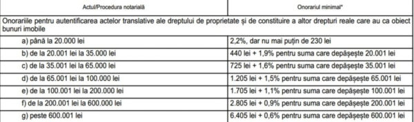 s-au scumpit tarifele notariale. creștere mai mare pentru un divorț, decât la o tranzacţie imobiliară