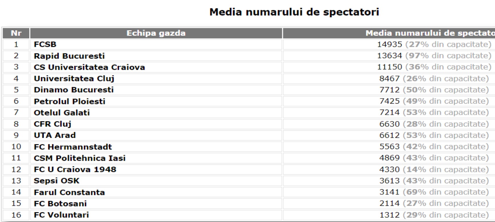 Sibiul, doar pe locul 10 în topul spectatorilor din Superligă. Media este de puțin peste 5000 de fani