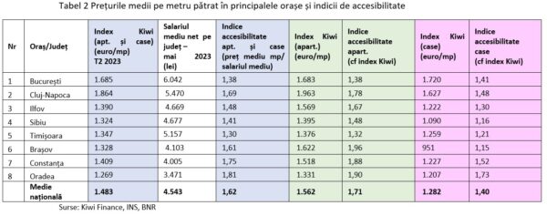 Cu cât cresc preţurile la locuinţele cumpărate cu credite în 2024. Sibiul, pe locul al treilea ca putere de cumpărare, în ciuda scumpirilor