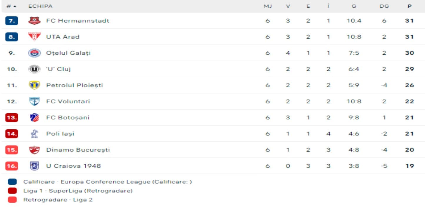 fc hermannstadt câștigă cu petrolul ploiești. sibiul e pe locul 1 în play-out (foto video)