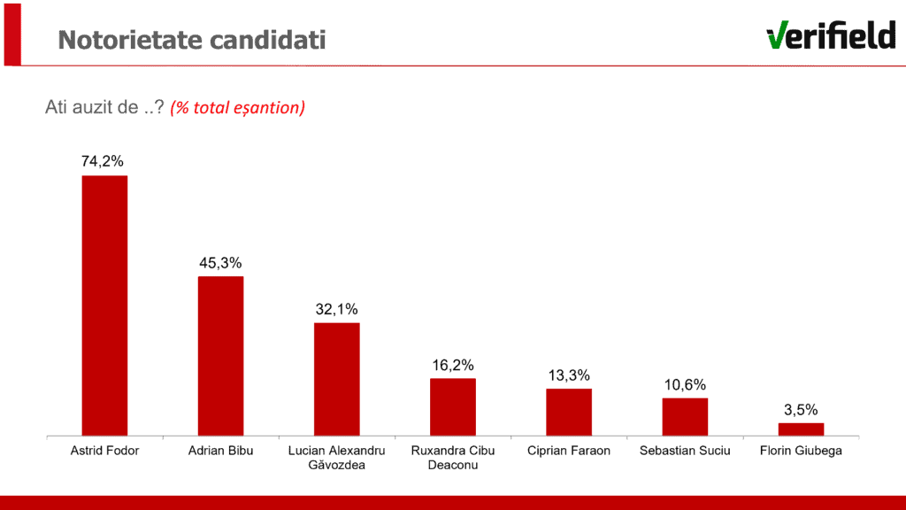 Sondaj: În cine au încredere sibienii în prag de alegeri. Fodor conduce detașat, Bibu e pe doi, iar Găvozdea spune că e pe trei