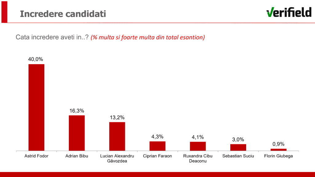 Sondaj: În cine au încredere sibienii în prag de alegeri. Fodor conduce detașat, Bibu e pe doi, iar Găvozdea spune că e pe trei