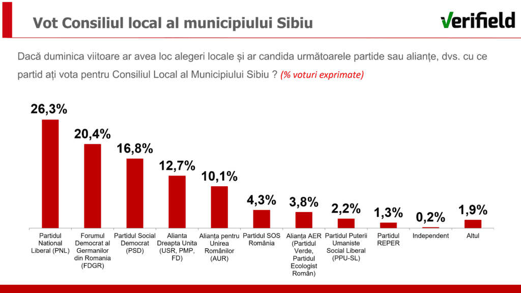 Sondaj: În cine au încredere sibienii în prag de alegeri. Fodor conduce detașat, Bibu e pe doi, iar Găvozdea spune că e pe trei