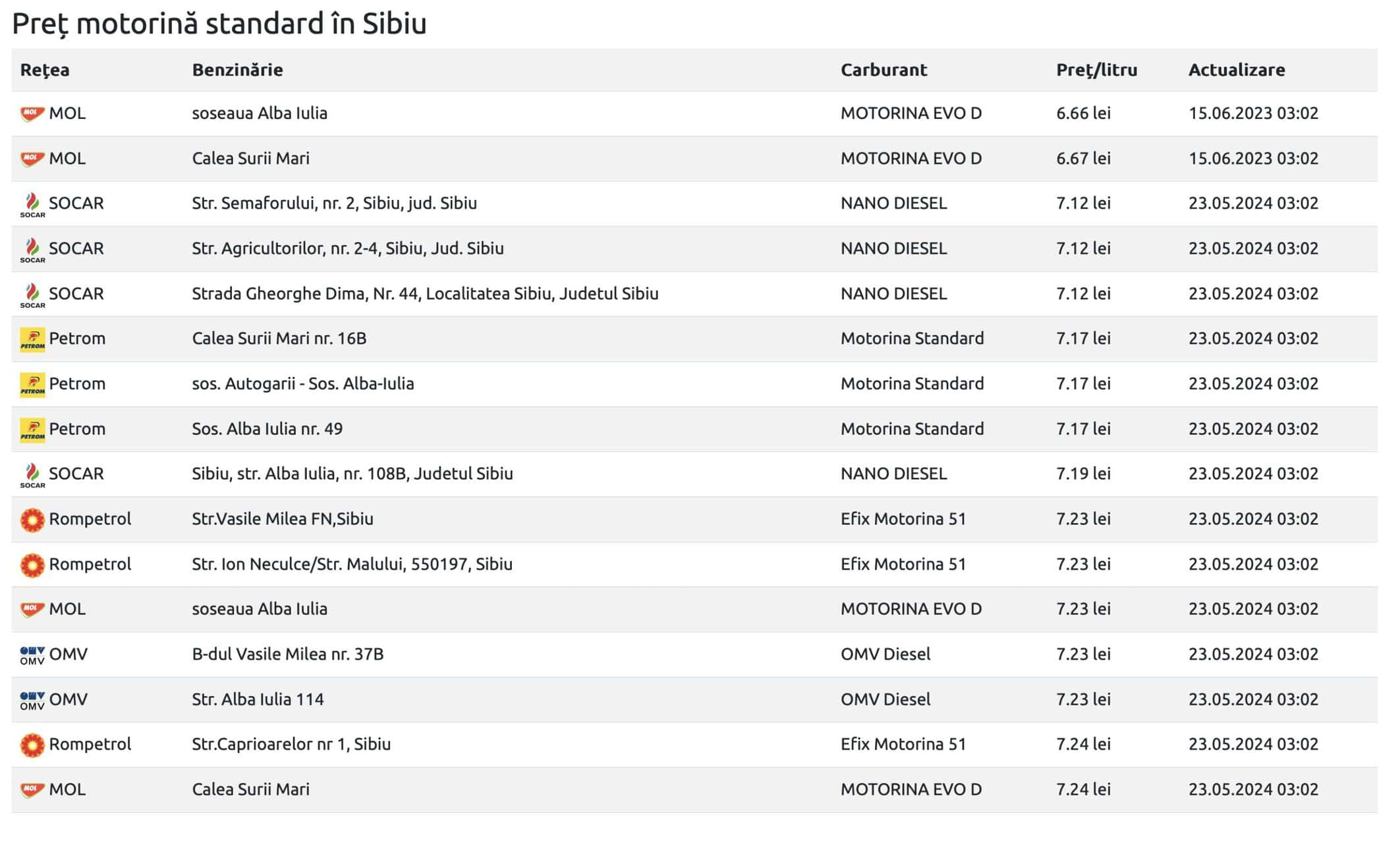 Motorina din nou mai ieftină decât benzina. Lista prețurilor la carburați joi în Sibiu