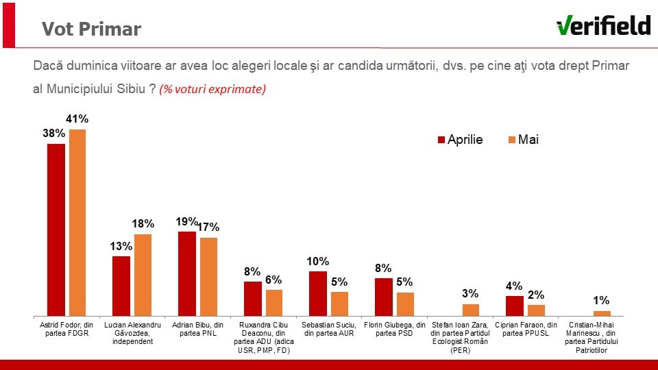 sondaj la sibiu: astrid fodor conduce detașat cu peste 40 la sută, găvozdea urcă pe locul 2, iar bibu a căzut pe 3