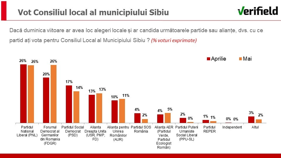 sondaj la sibiu: astrid fodor conduce detașat cu peste 40 la sută, găvozdea urcă pe locul 2, iar bibu a căzut pe 3