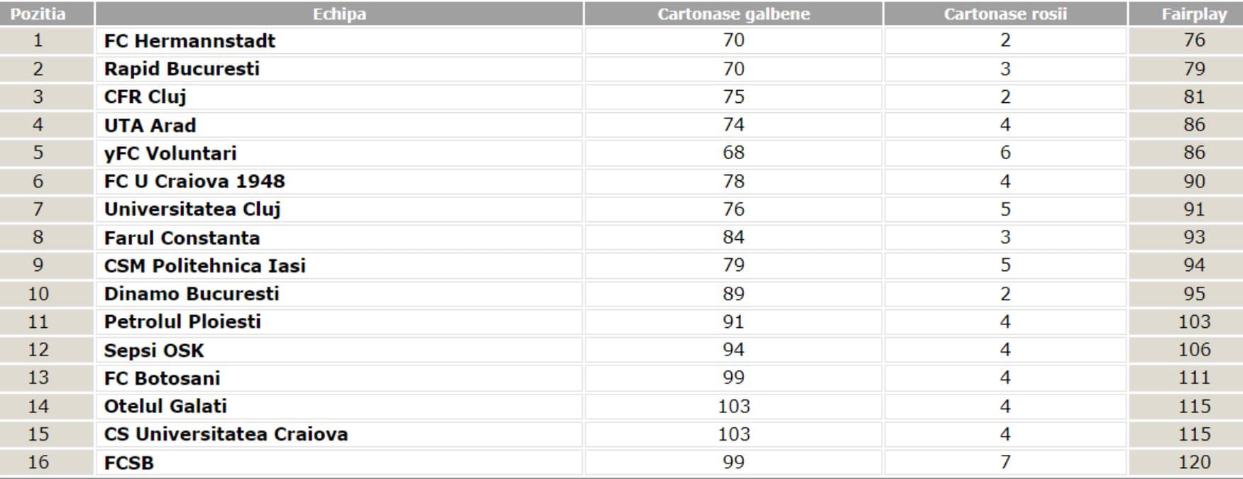 FC Hermannstadt, pe primul loc în topul fair-play din Superligă