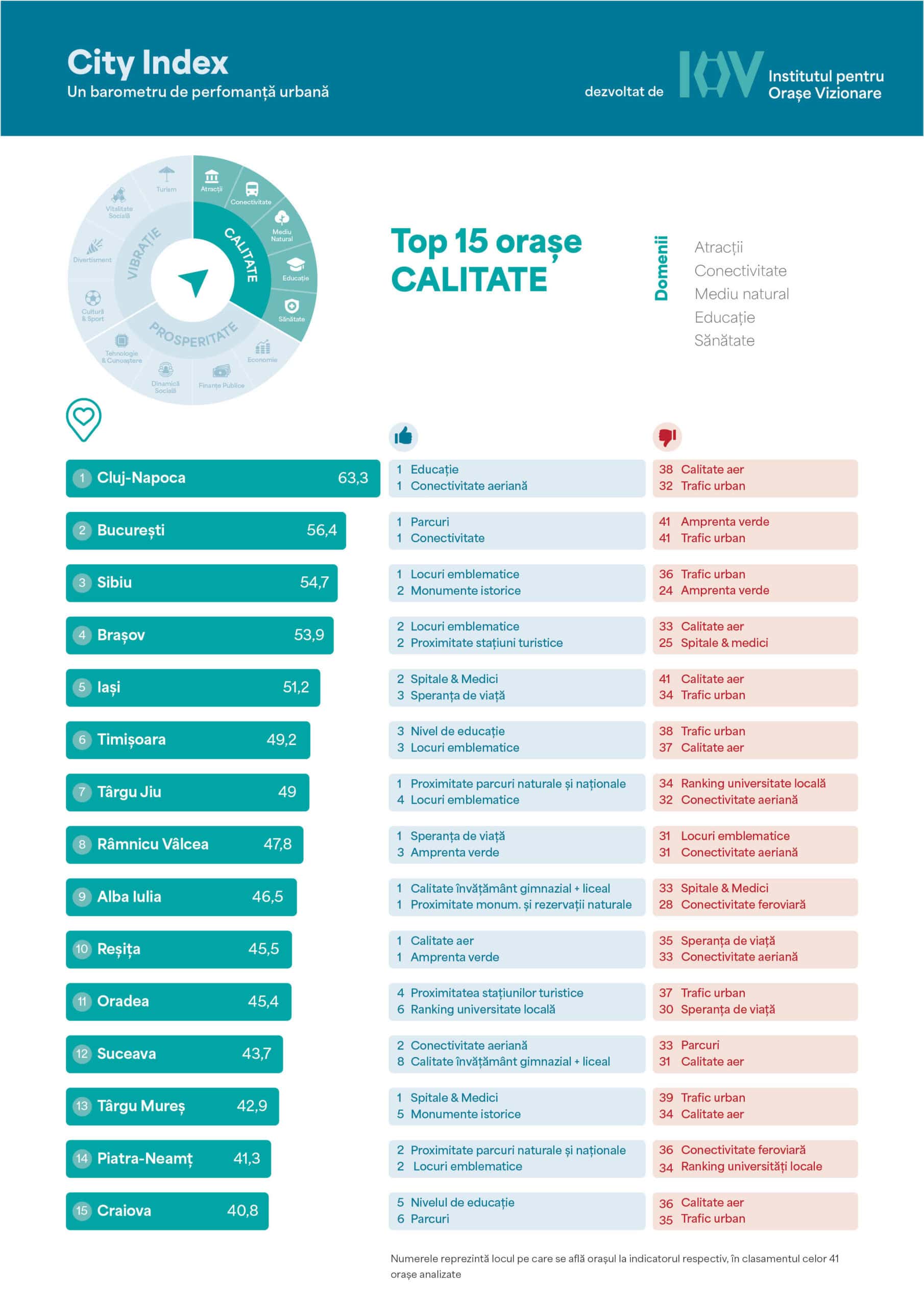 Sibiu, locul 3 in topul celor mai performante orase din Romania, conform CITY INDEX, barometru de performanta urbana lansat astazi