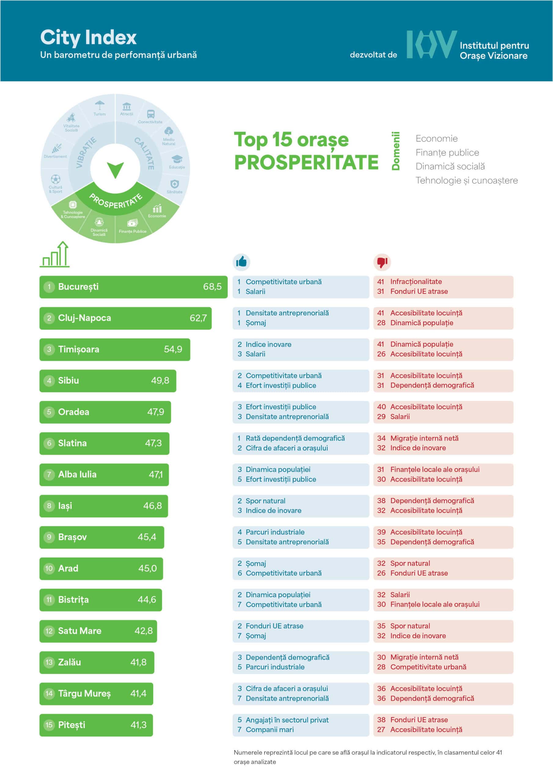 Sibiu, locul 3 in topul celor mai performante orase din Romania, conform CITY INDEX, barometru de performanta urbana lansat astazi