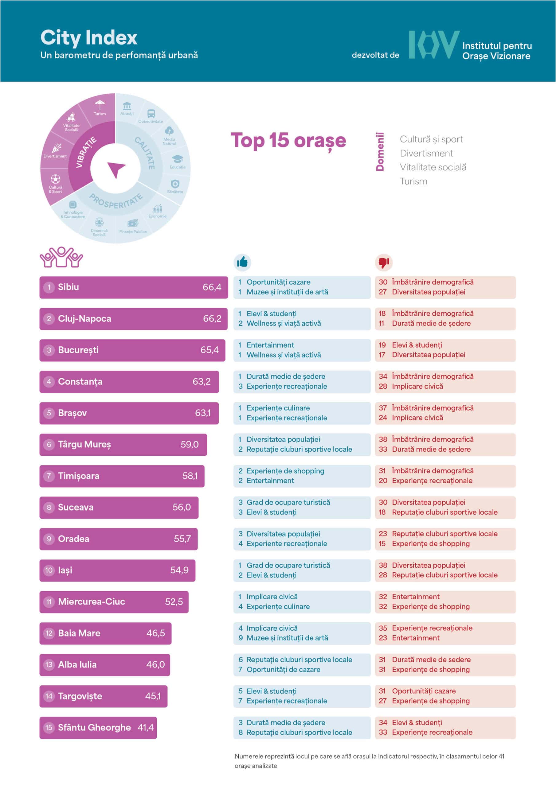 Sibiu, locul 3 in topul celor mai performante orase din Romania, conform CITY INDEX, barometru de performanta urbana lansat astazi