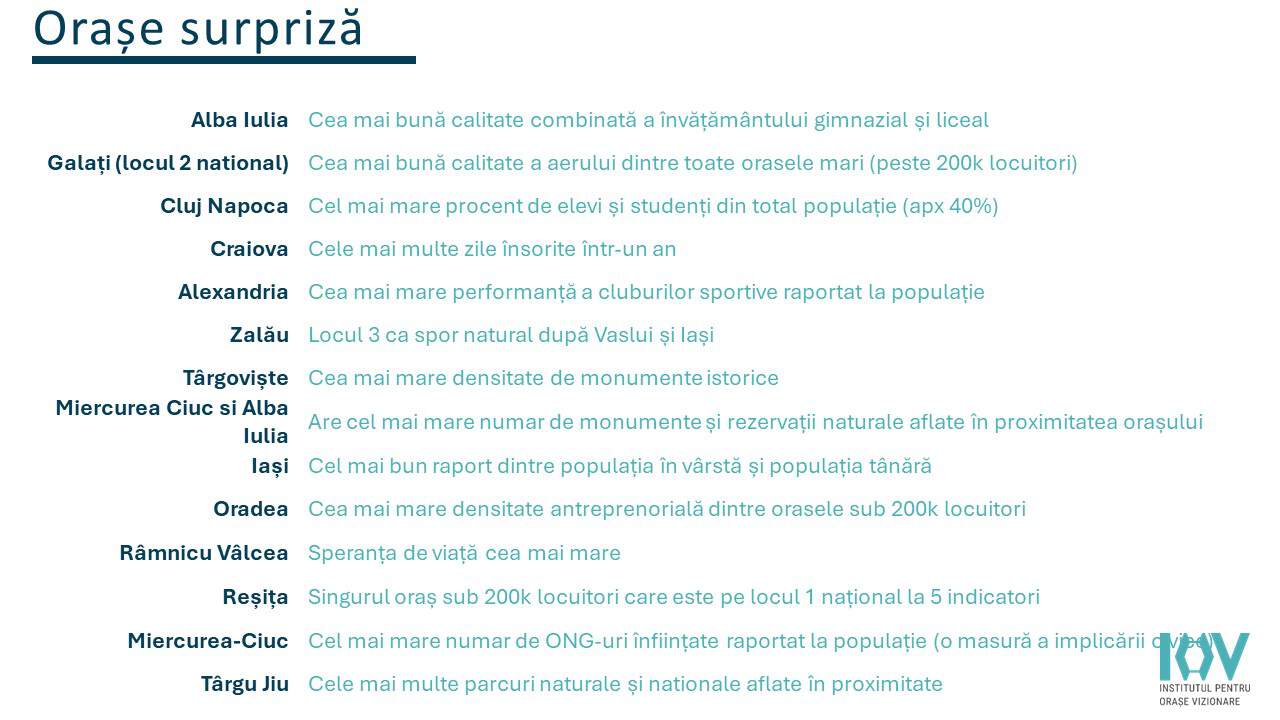 Sibiu, locul 3 in topul celor mai performante orase din Romania, conform CITY INDEX, barometru de performanta urbana lansat astazi