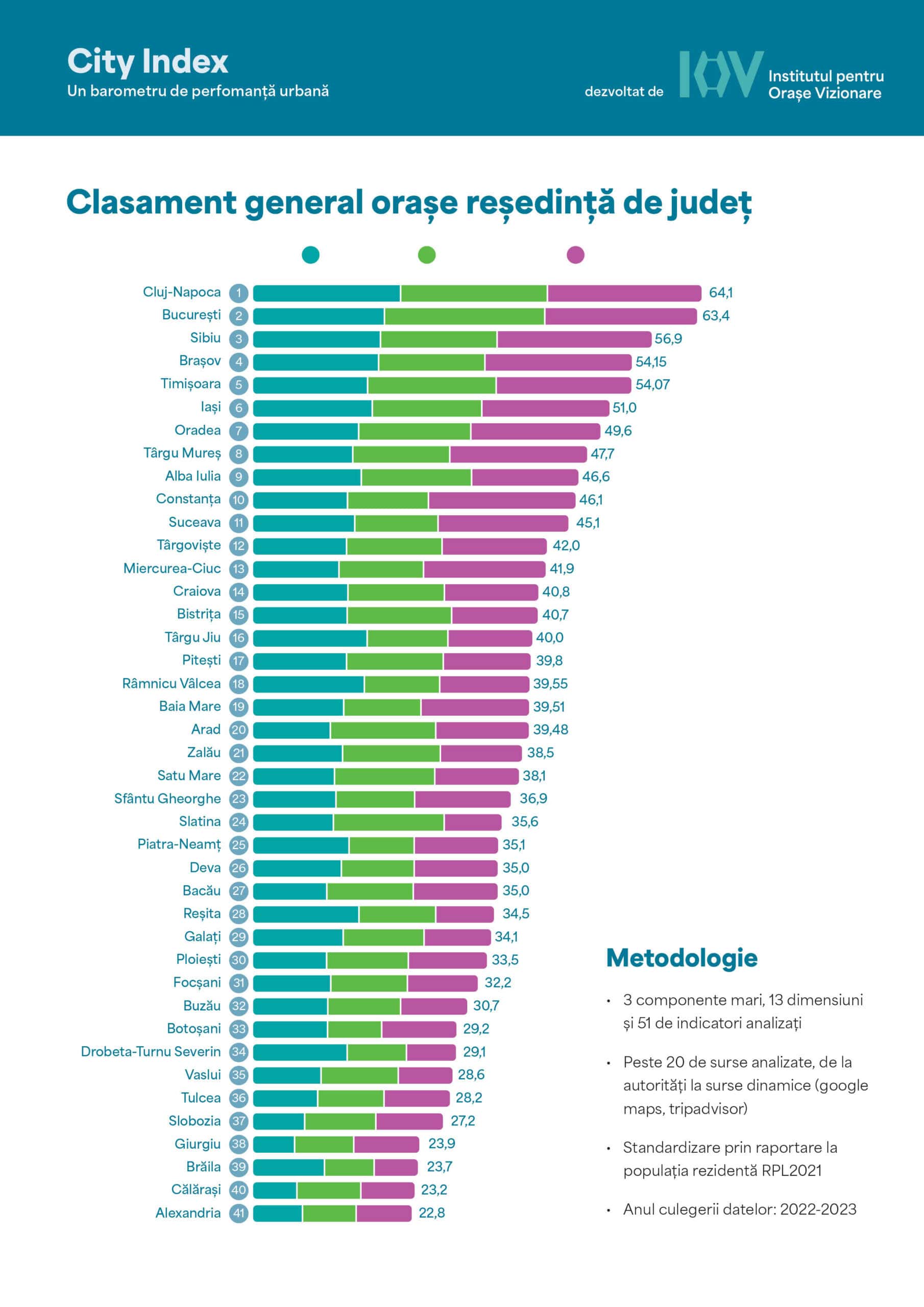 Sibiu, locul 3 in topul celor mai performante orase din Romania, conform CITY INDEX, barometru de performanta urbana lansat astazi