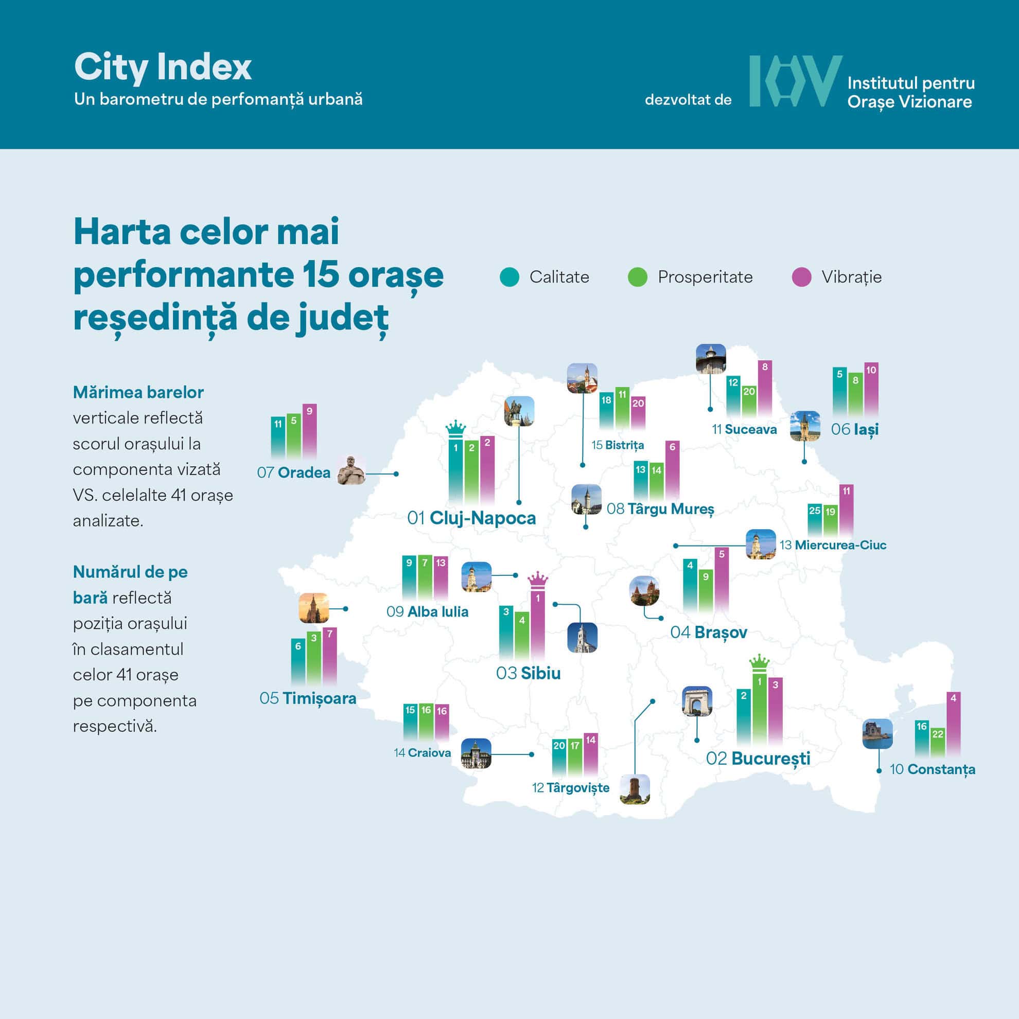 Sibiu, locul 3 in topul celor mai performante orase din Romania, conform CITY INDEX, barometru de performanta urbana lansat astazi