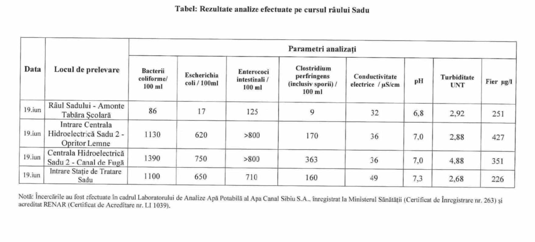 Explicația directorului Apă Canal Sibiu despre contaminarea cu fecale a apei captate din Râu Sadului