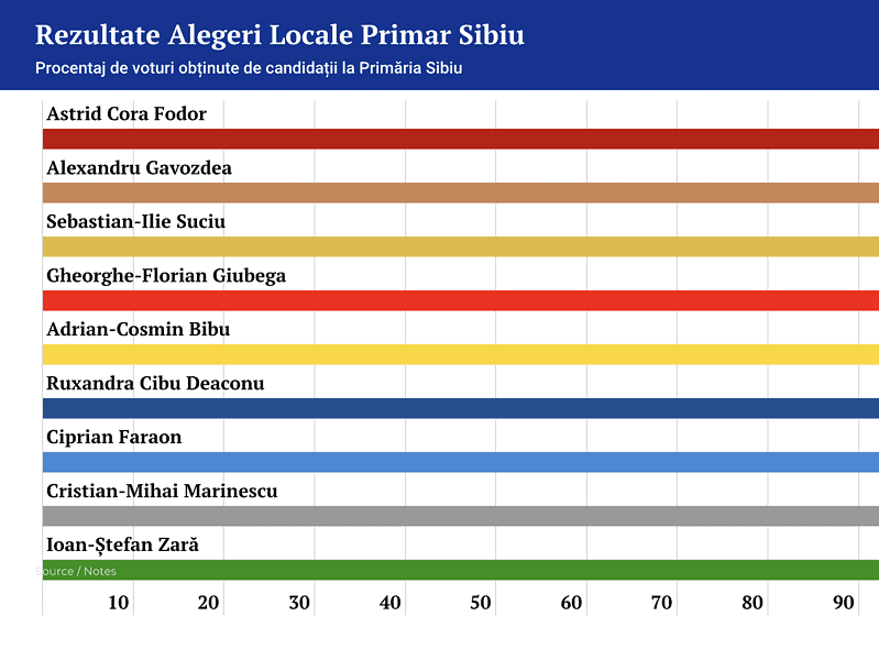 rezultate alegeri locale sibiu 2024 - pnl are 34 de primării, psd 22, adu - 4, fdgr 1 și per 1