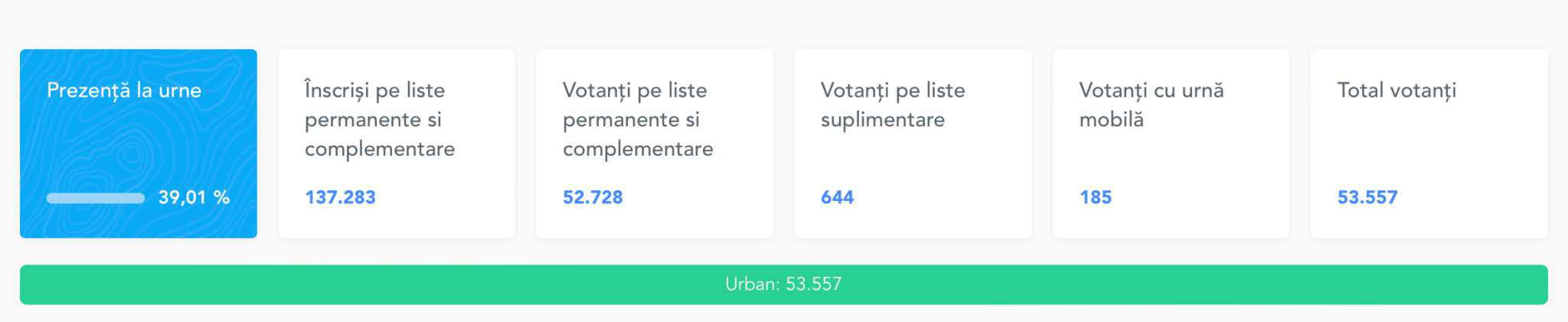 cozi la secțiile de vot din șelimbăr. mobilizare la urne și în sibiu și cisnădie după ora 20:00 (foto)