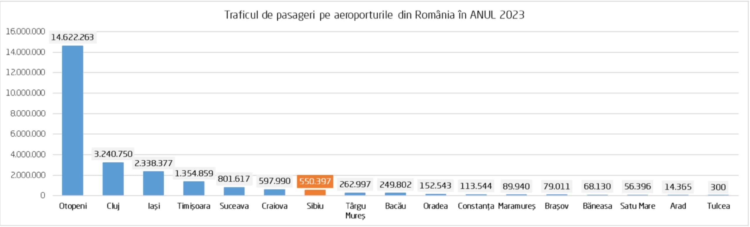 Mai puțini pasageri pe Aeroportul din Sibiu în 2023. Cele mai solicitate rute au fost Londra, Munchen și Memmingen