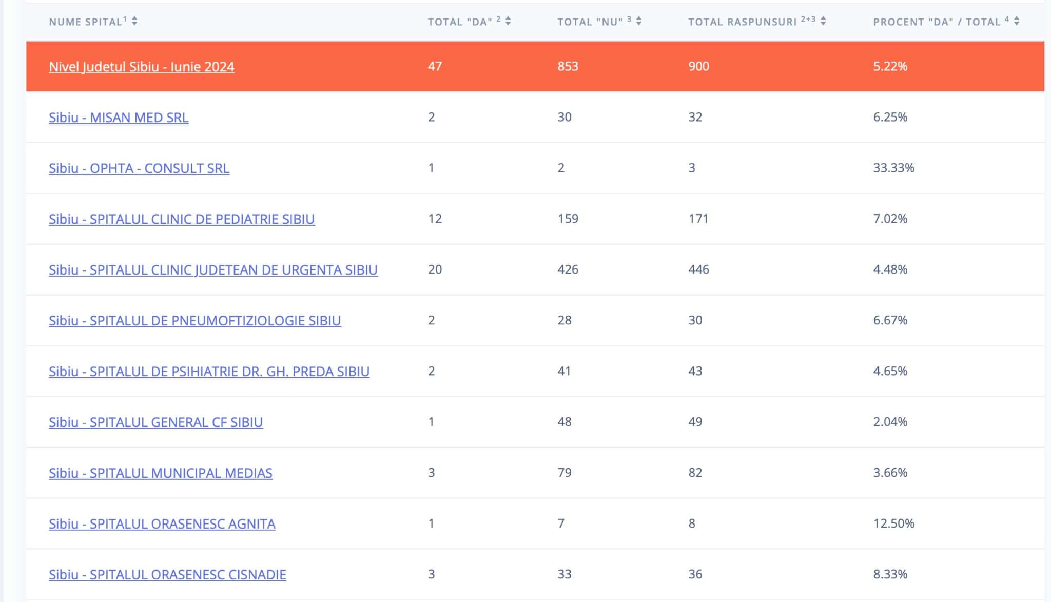 harta șpăgii în spitale. numărul medicilor din sibiu care cer mită este în creștere