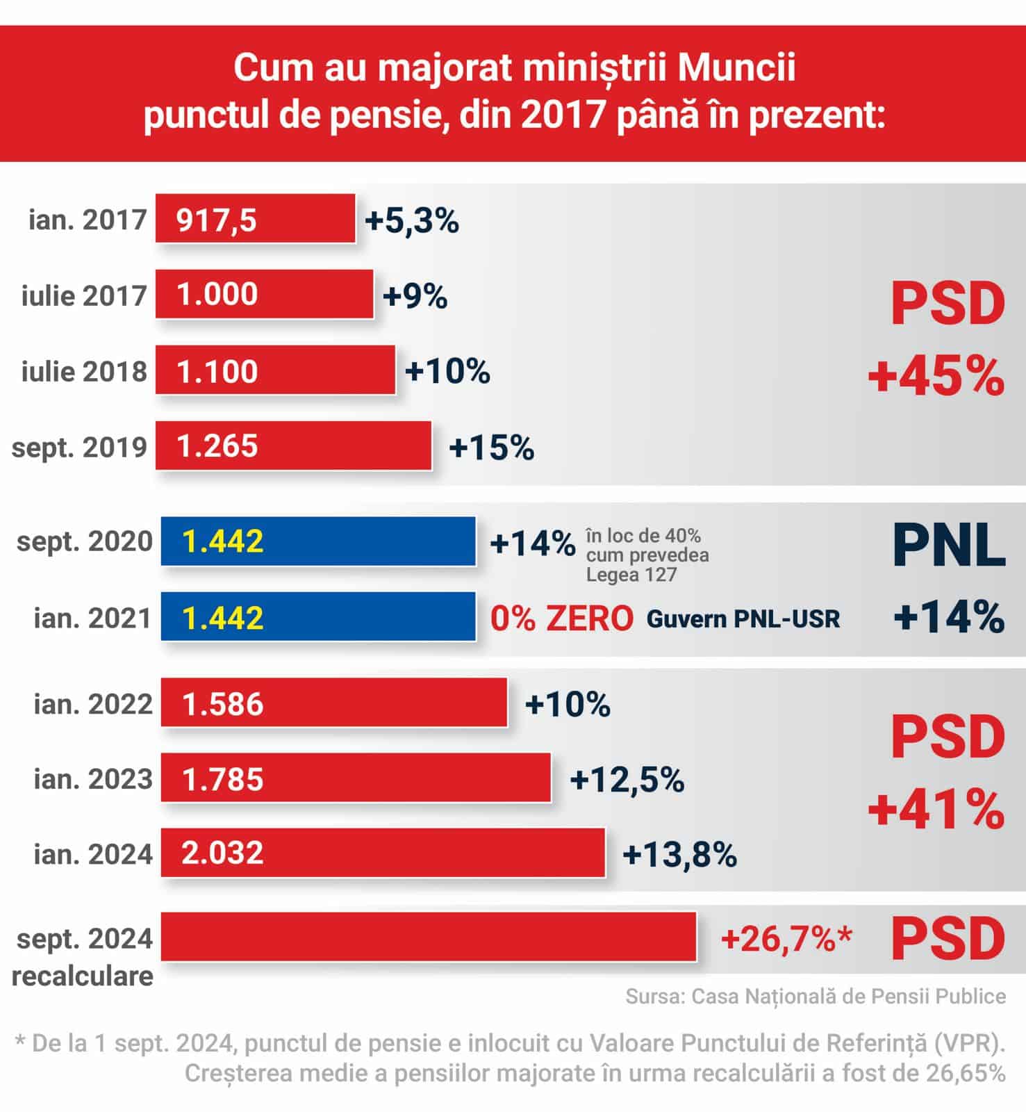 PSD Sibiu: ”Nicio pensie nu scade!” (C.P)