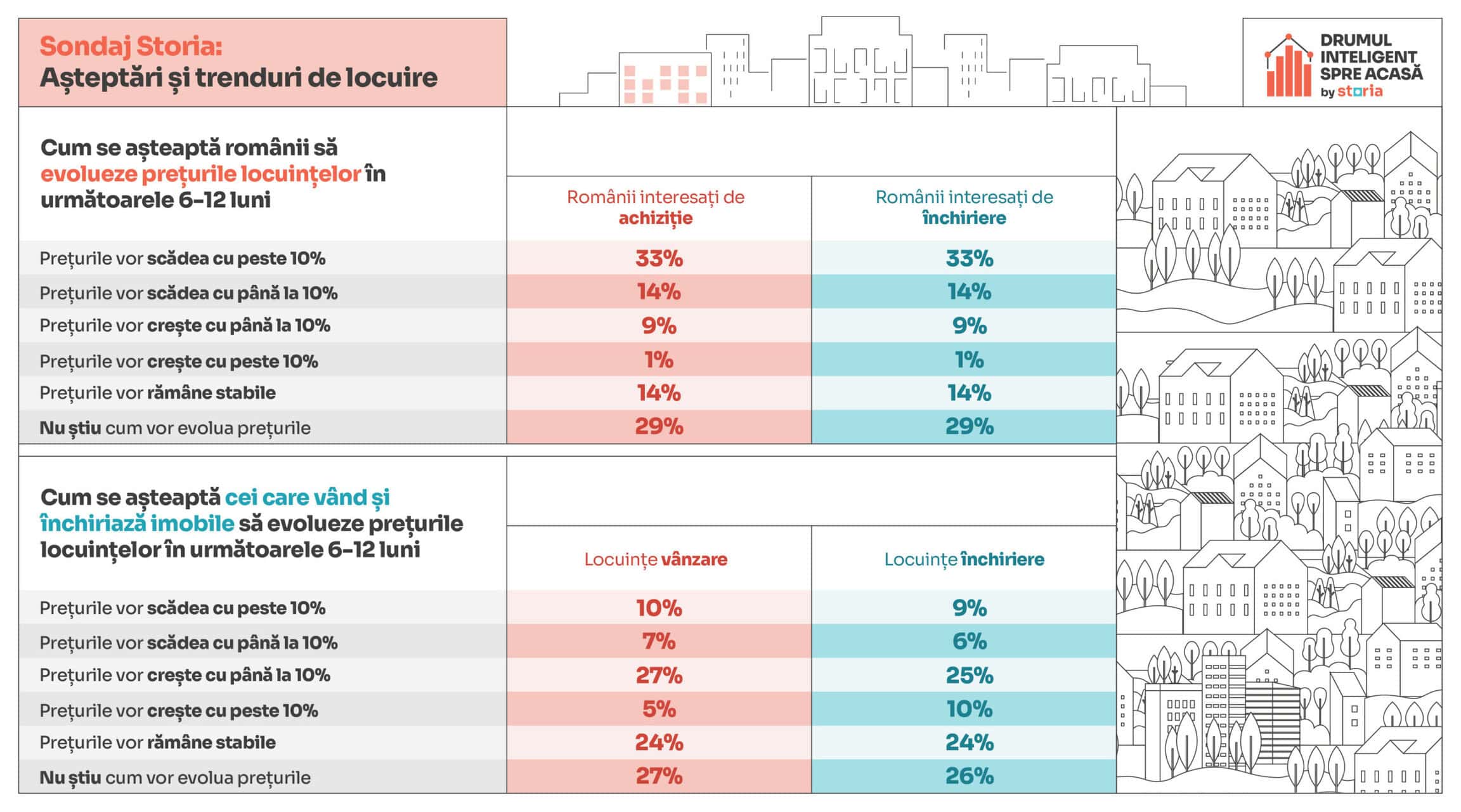 sondaj storia: așteptările românilor în privința evoluției prețurilor imobilelor în următoarele 6-12 luni