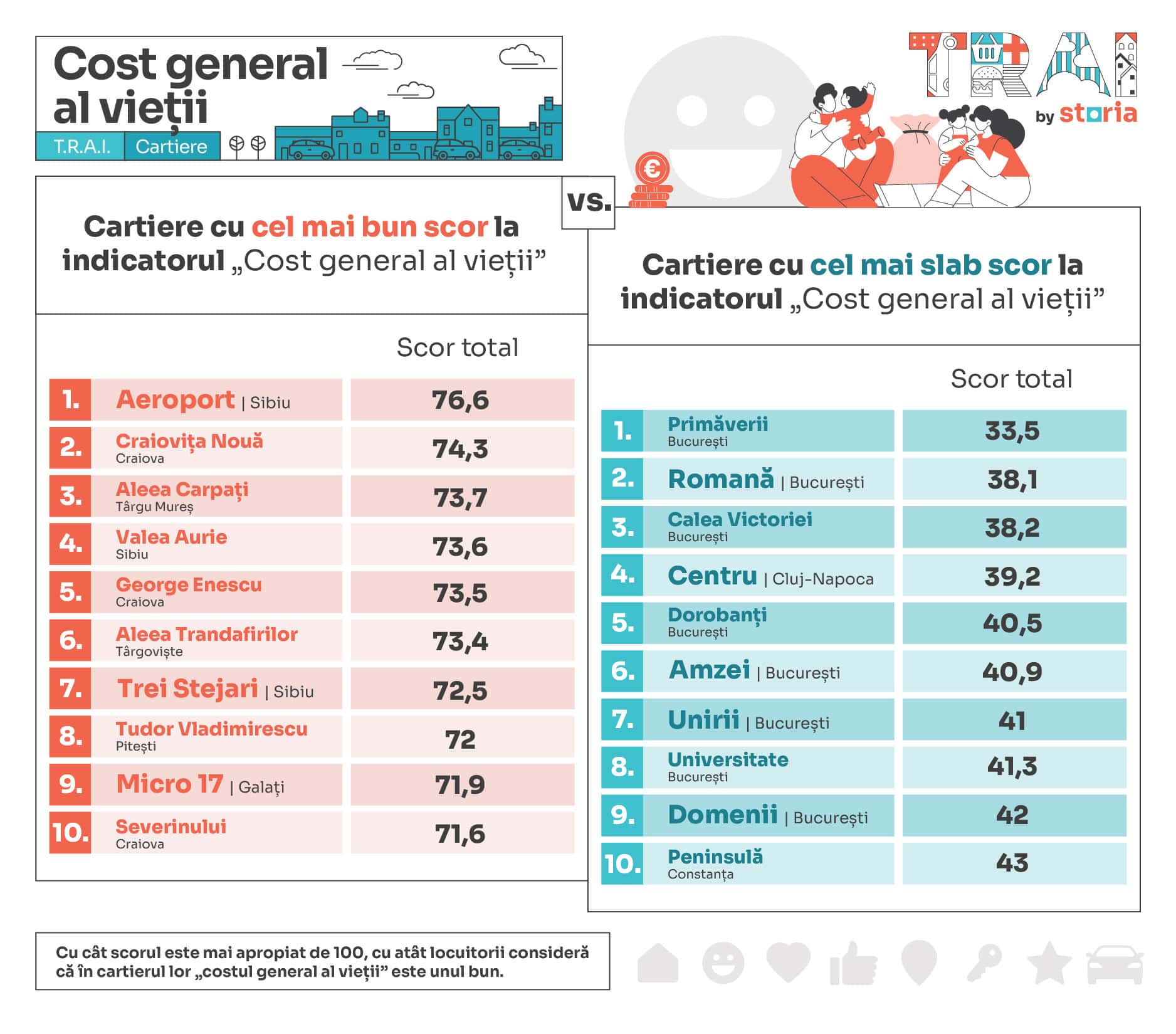 Analiză Storia –  Orașele și cartierele din România cu cele mai accesibile costuri generale ale vieții. Sibiul e în top