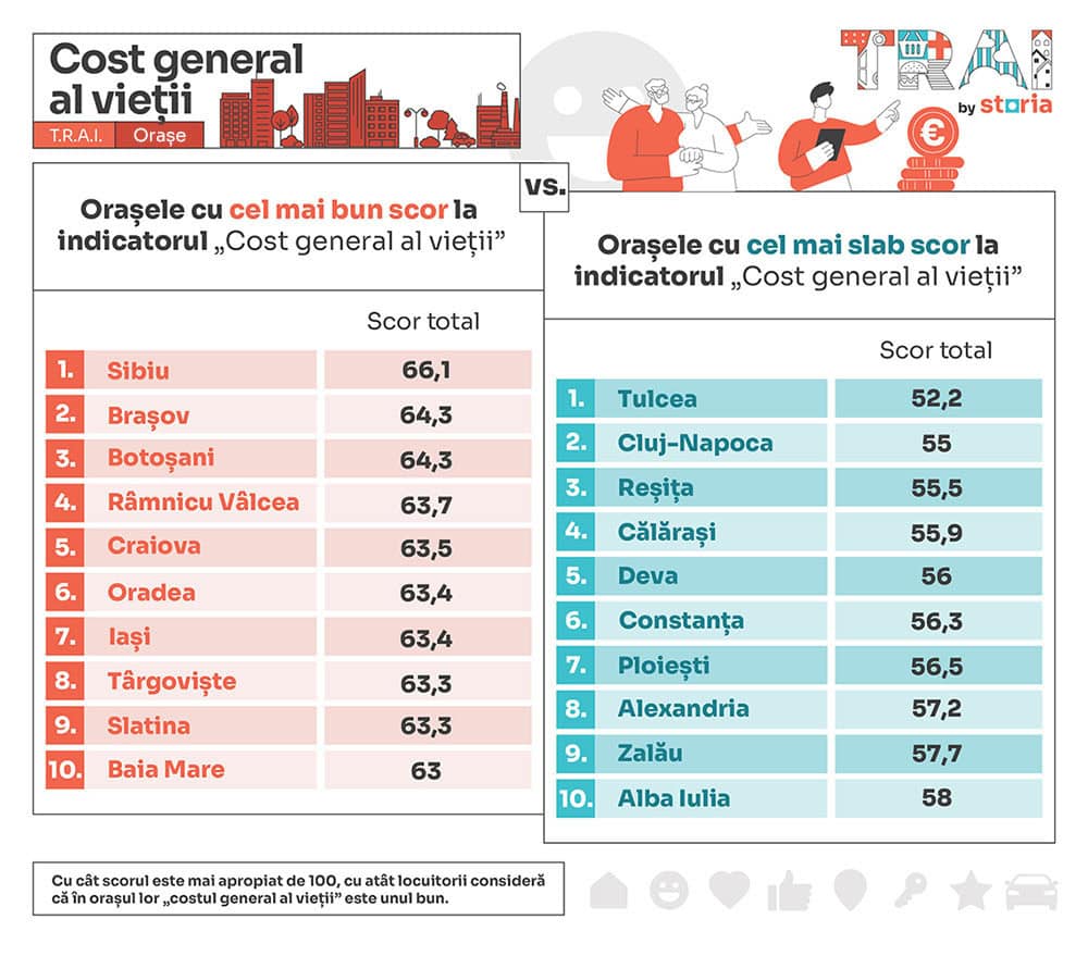 Analiză Storia –  Orașele și cartierele din România cu cele mai accesibile costuri generale ale vieții. Sibiul e în top