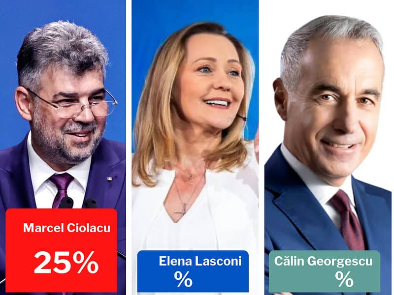 Rezultate EXIT-POLL: Ciolacu și Lasconi ar intra în turul 2