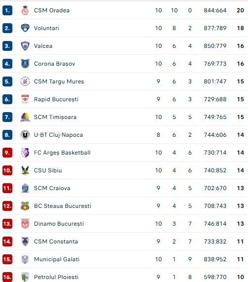 CSU, spulberat și la Voluntari. A primit 112 puncte