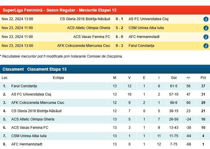 Criză profundă și la FC Hermannstadt feminin. Fetele au nouă eșecuri consecutive