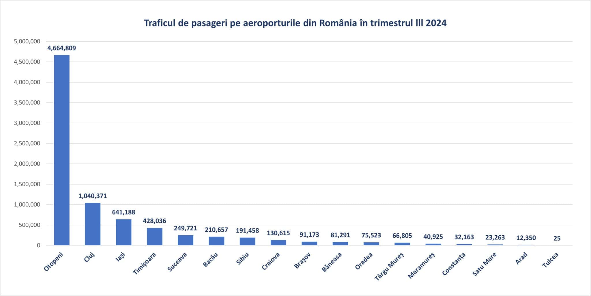 topul aeroporturilor din românia în funcție de numărul de pasageri: sibiul pierde teren și e depășit de bacău