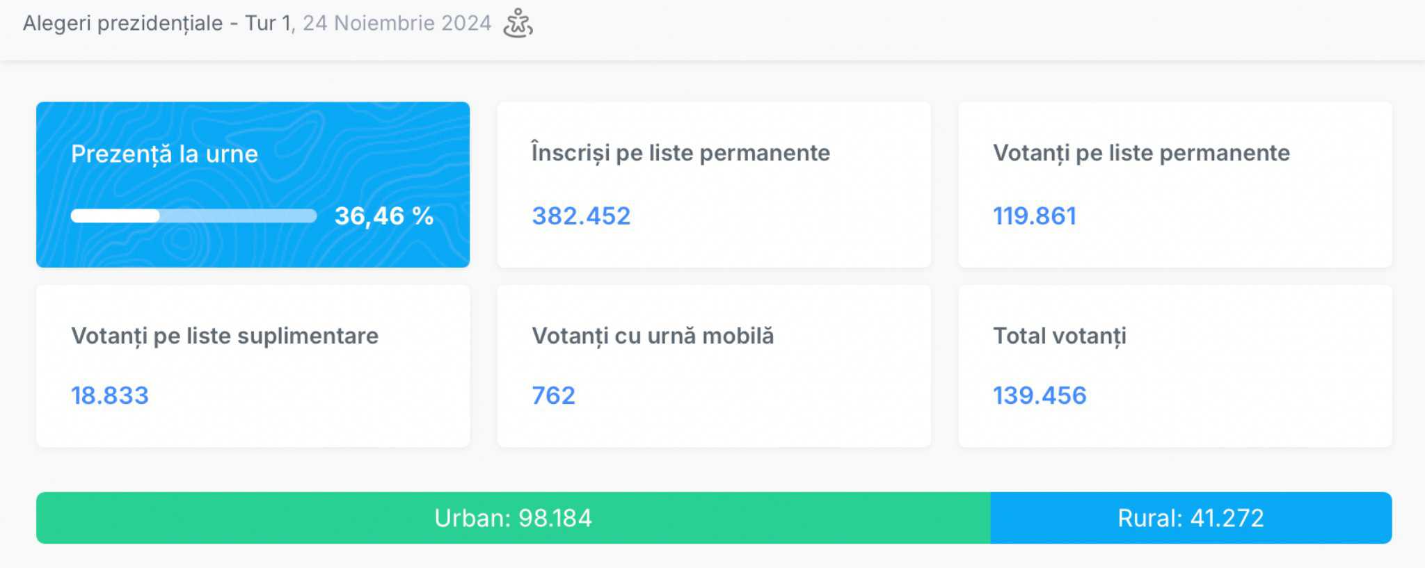 Prezență de peste 35 la sută în județul Sibiu. Tinerii nu au ieșit la vot