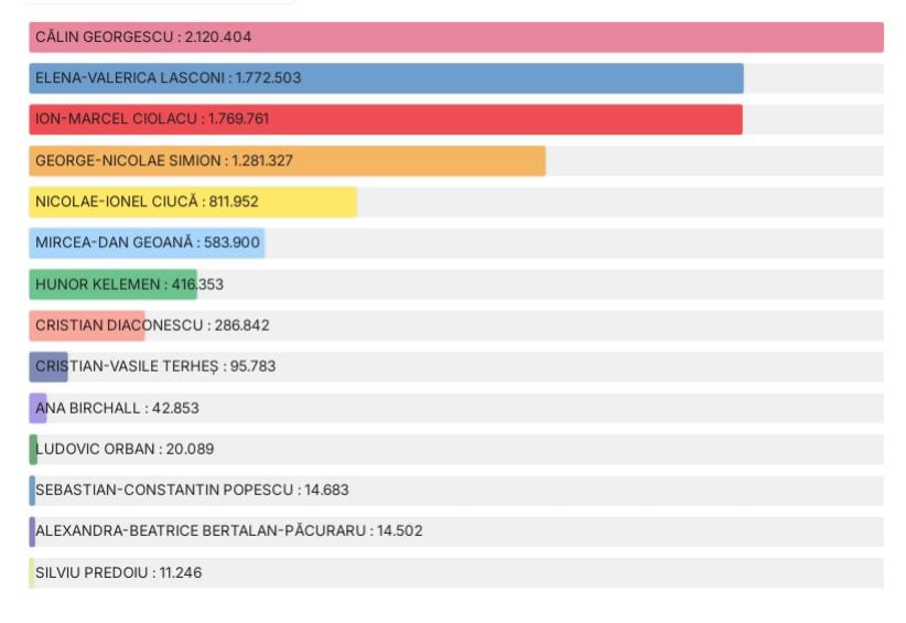 Rezultate alegeri prezidențiale - SCURT-CIRCUIT POLITIC: Călin Georgescu și Elena Lasconi în turul 2. Marcel Ciolacu scos din joc (UPDATE)