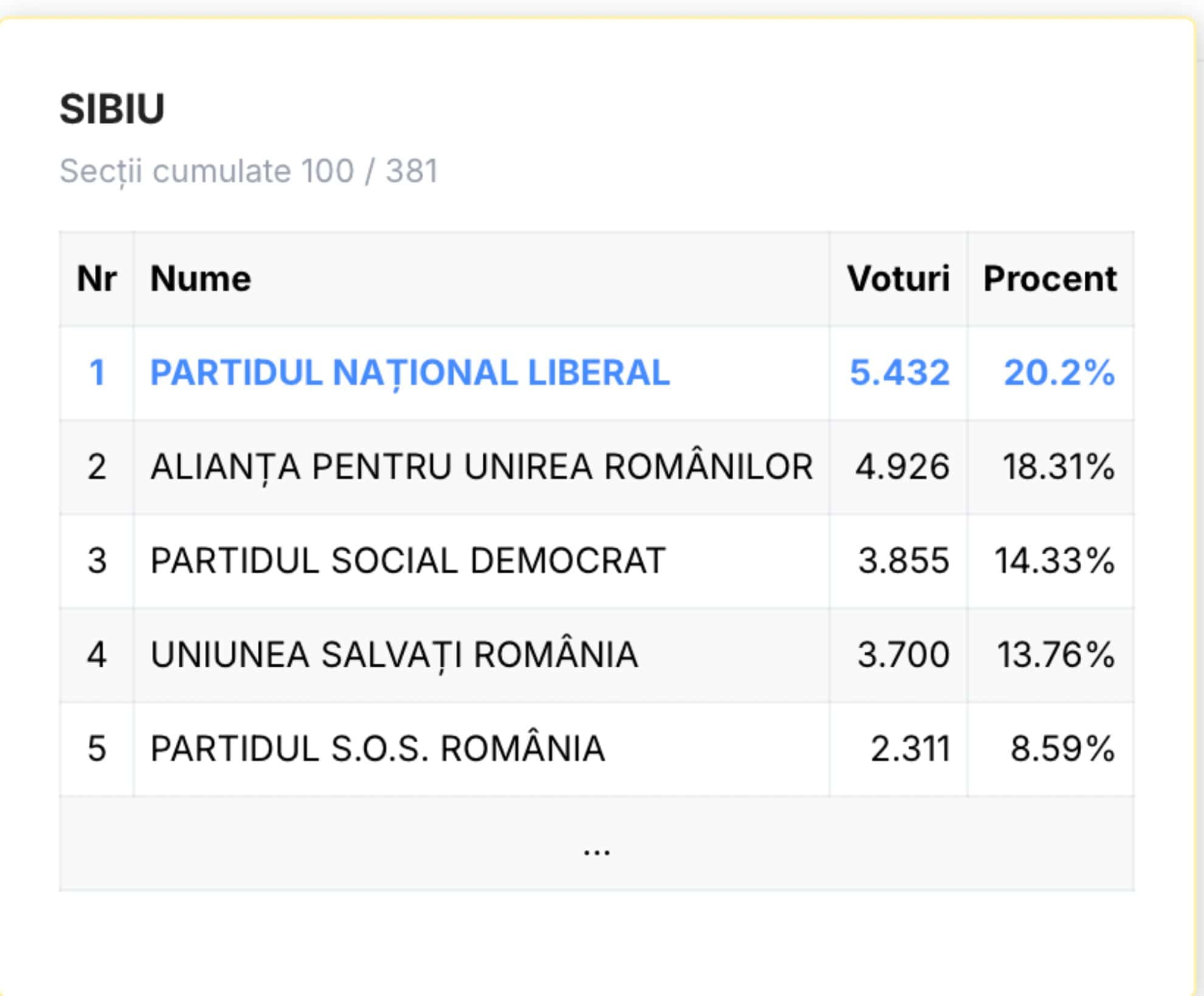 Rezultate parțiale la Sibiu: AUR și PNL conduc „cot la cot”. USR-ul urcă pe 3, iar PSD e pe 4