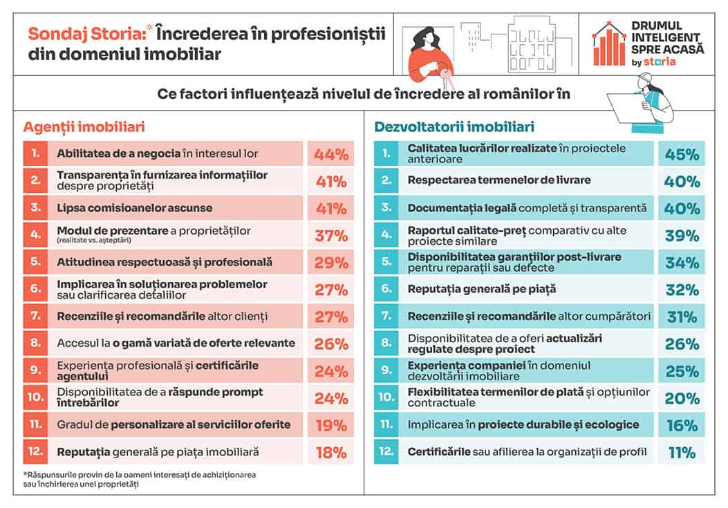 Studiu Storia: Care este nivelul de încredere al românilor în profesioniștii imobiliari