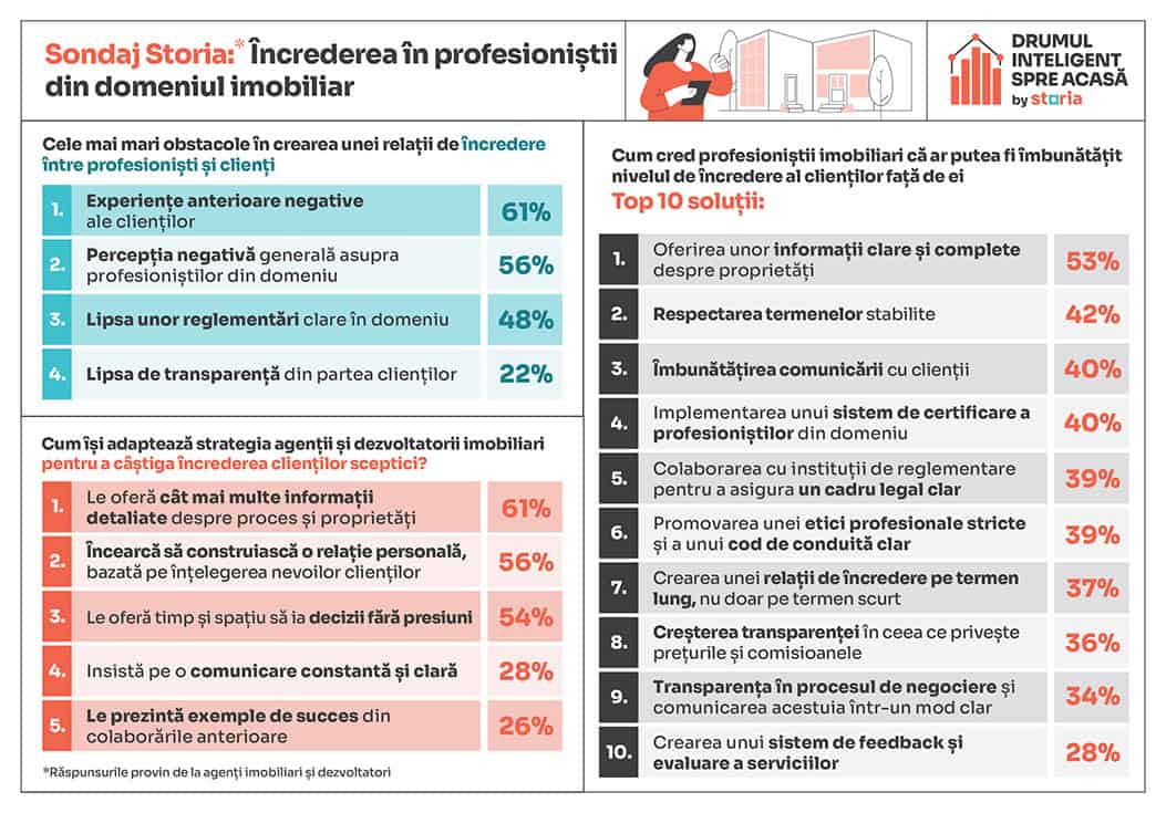 Studiu Storia: Care este nivelul de încredere al românilor în profesioniștii imobiliari