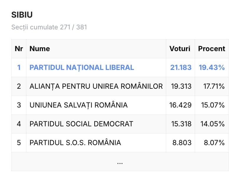 Rezultate parțiale la Sibiu: AUR și PNL conduc „cot la cot”. USR-ul urcă pe 3, iar PSD e pe 4