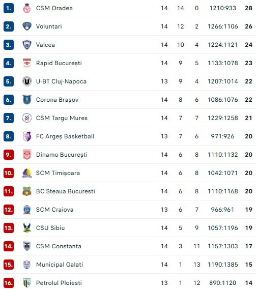 CSU câștigă în deplasare cu Dinamo. Sibiul întrerupe seria de șase meciuri fără victorie