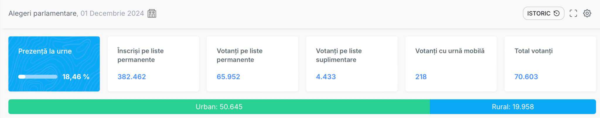 Prezență la vot mai mare decât în 2020 în Sibiu. Peste 70.000 de sibieni au fost la urne