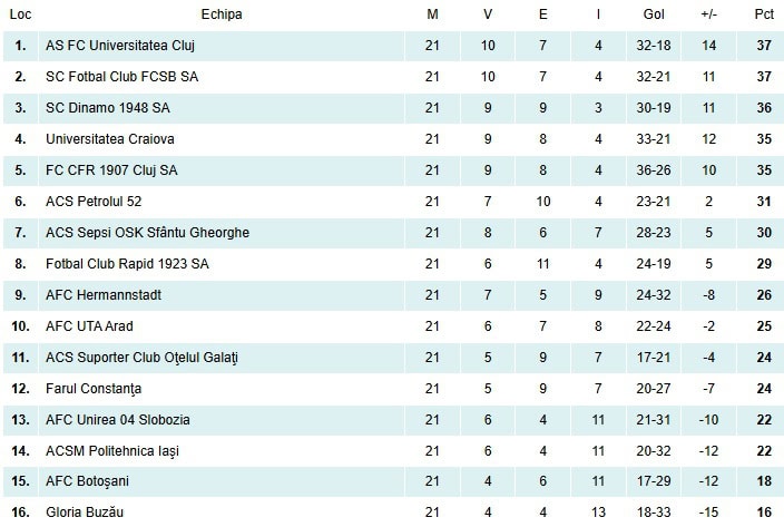 Șansele Sibiului la play-off în Superliga calculate cu inteligența artificială