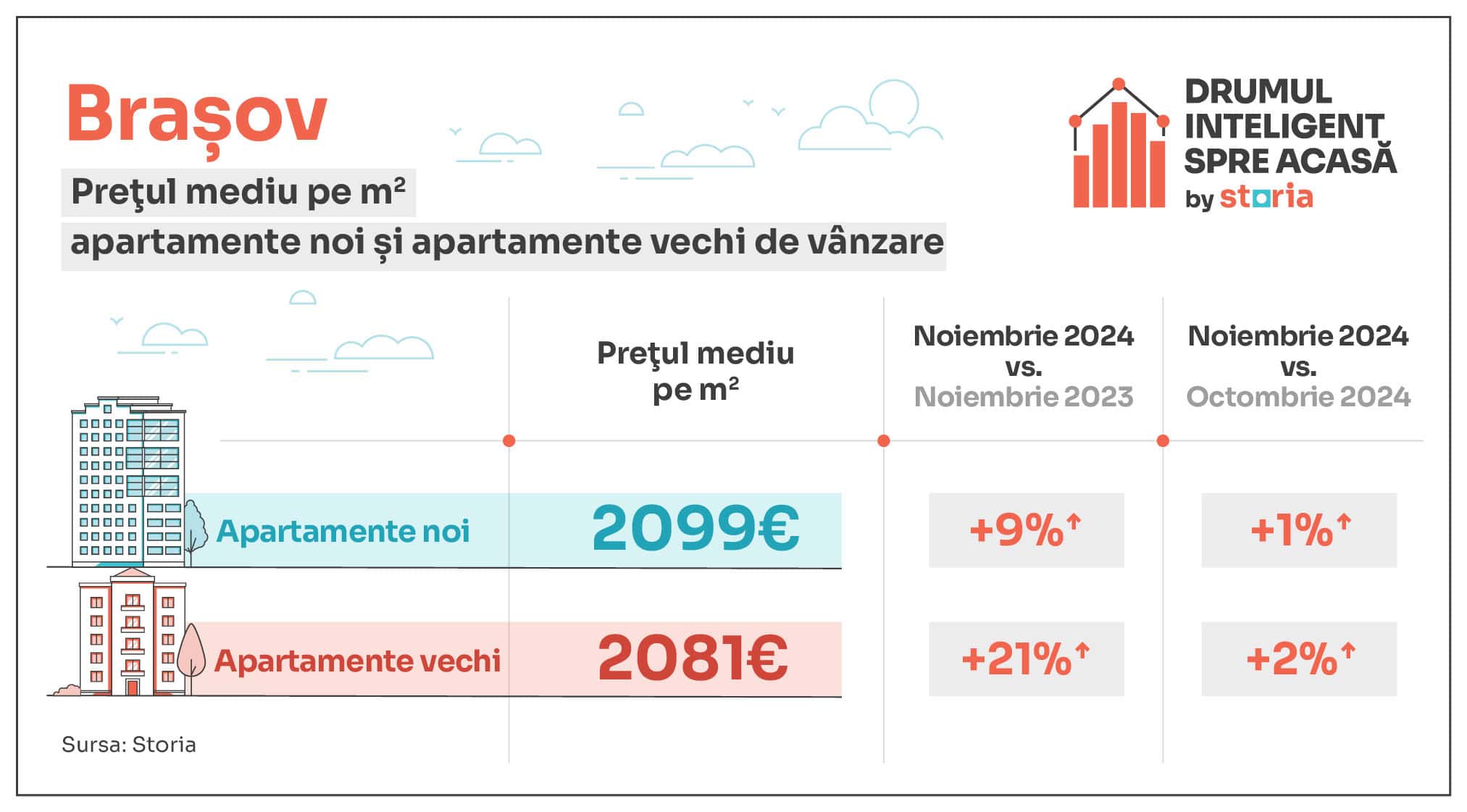 Analiză Storia – Cum au evoluat prețurile apartamentelor de vânzare în principalele orașe din țară - Sibiul s-a scumpit cel mai mult