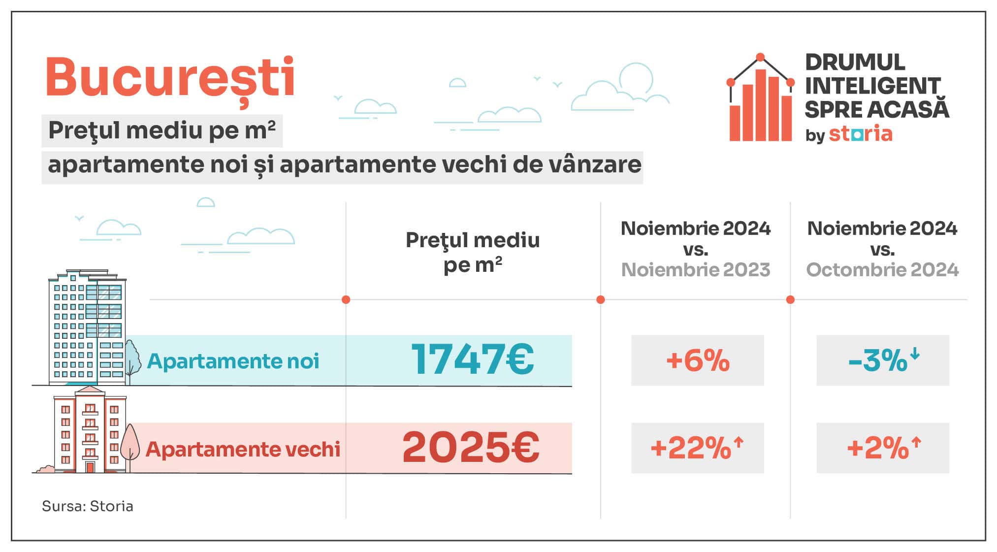 Analiză Storia – Cum au evoluat prețurile apartamentelor de vânzare în principalele orașe din țară - Sibiul s-a scumpit cel mai mult