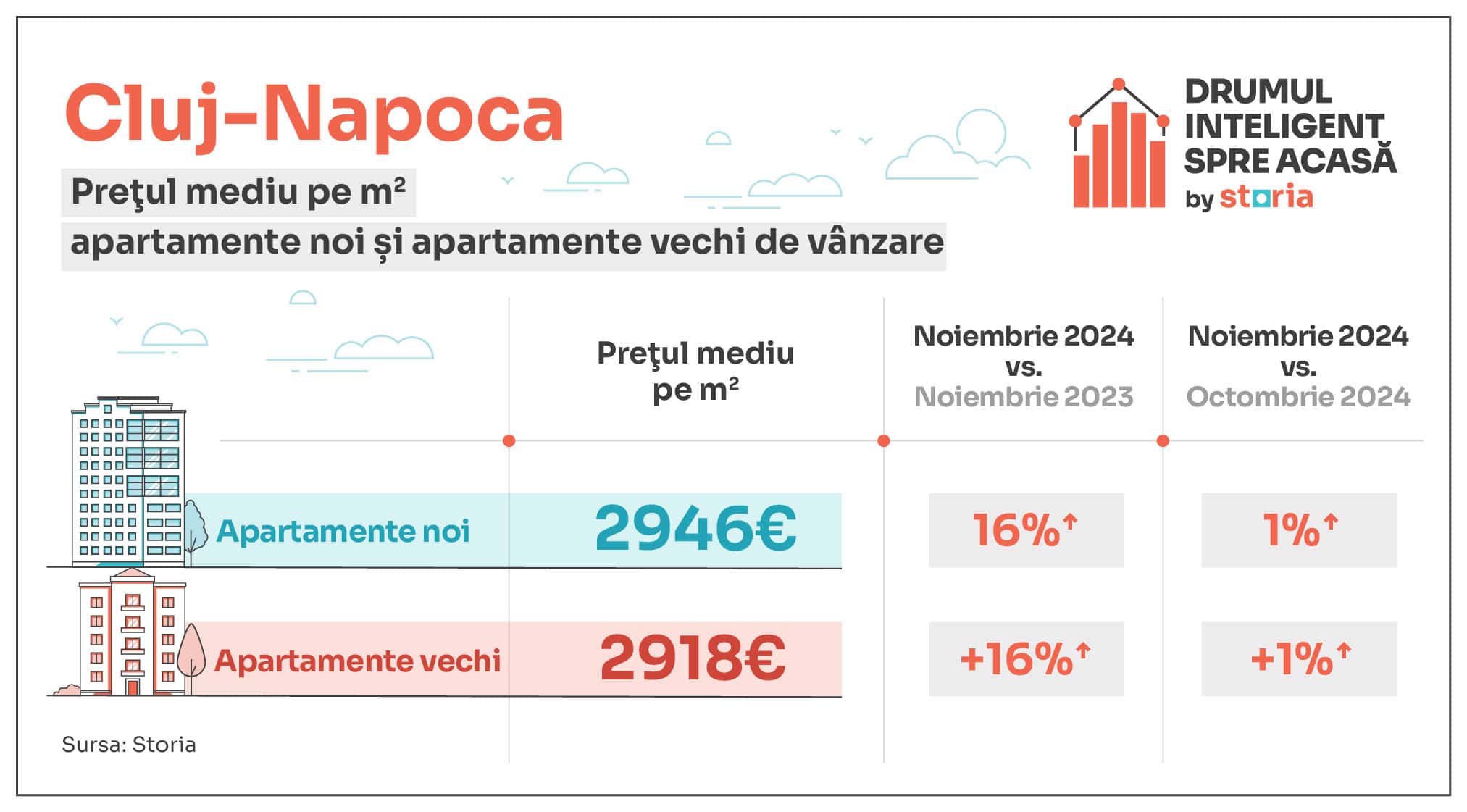 Analiză Storia – Cum au evoluat prețurile apartamentelor de vânzare în principalele orașe din țară - Sibiul s-a scumpit cel mai mult