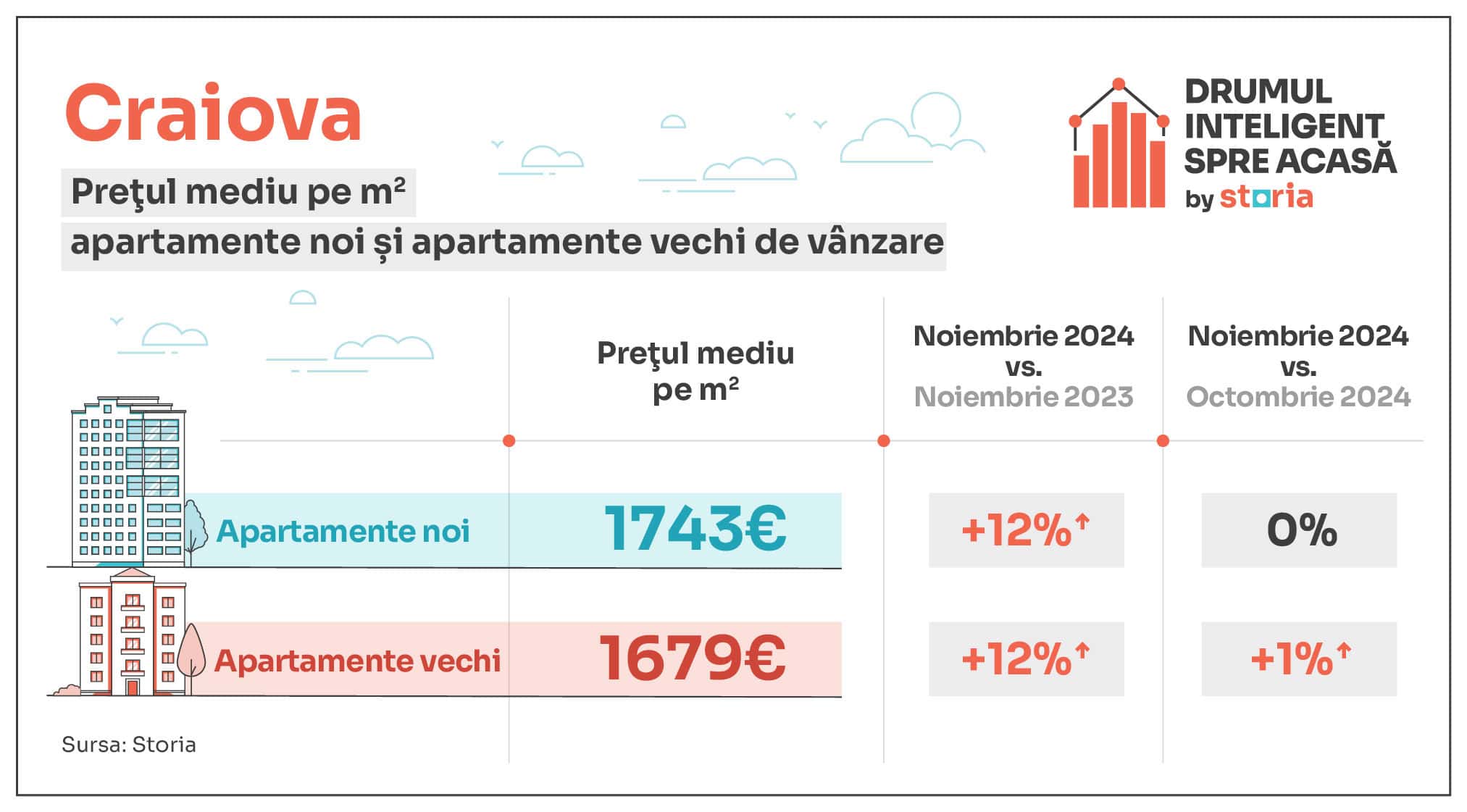 Analiză Storia – Cum au evoluat prețurile apartamentelor de vânzare în principalele orașe din țară - Sibiul s-a scumpit cel mai mult