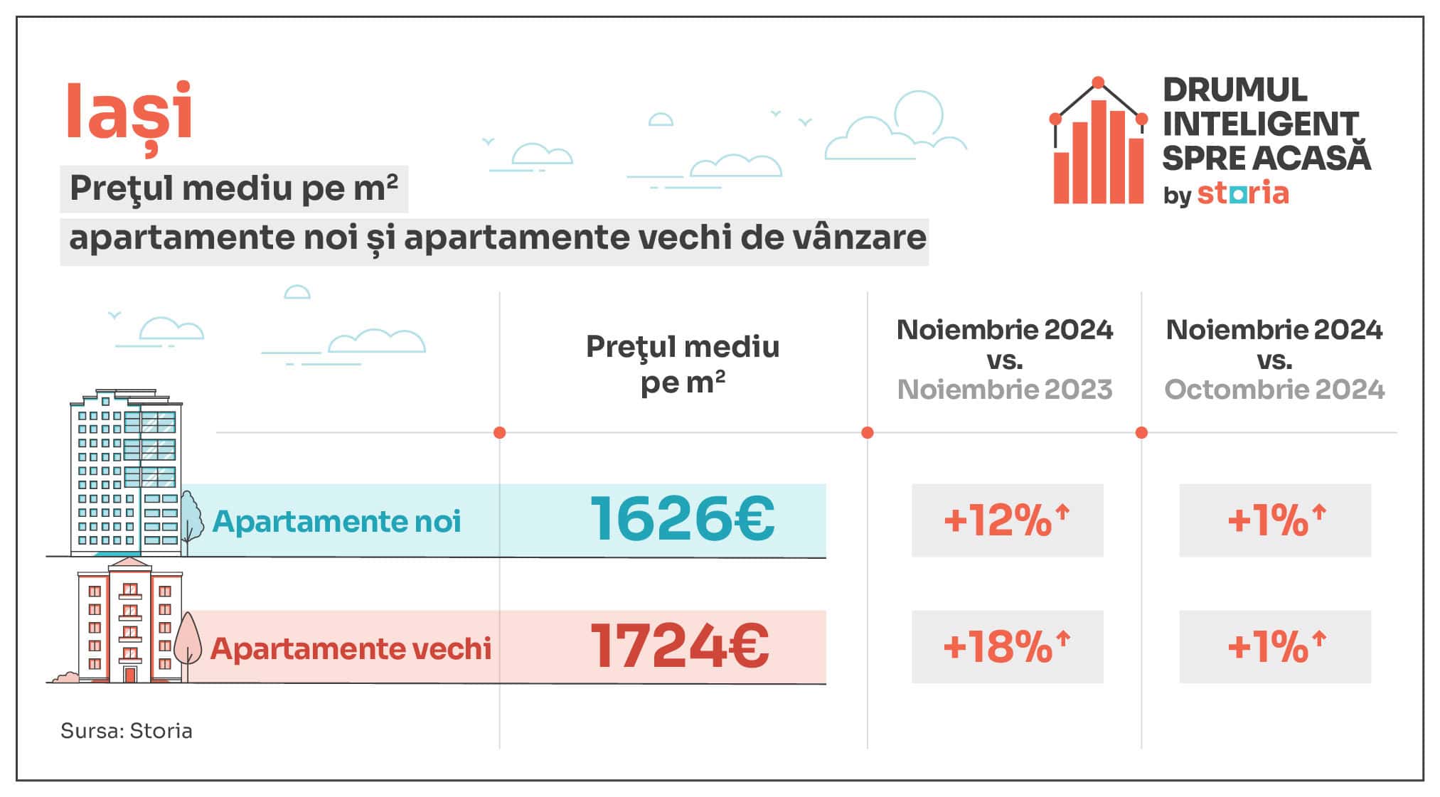 Analiză Storia – Cum au evoluat prețurile apartamentelor de vânzare în principalele orașe din țară - Sibiul s-a scumpit cel mai mult