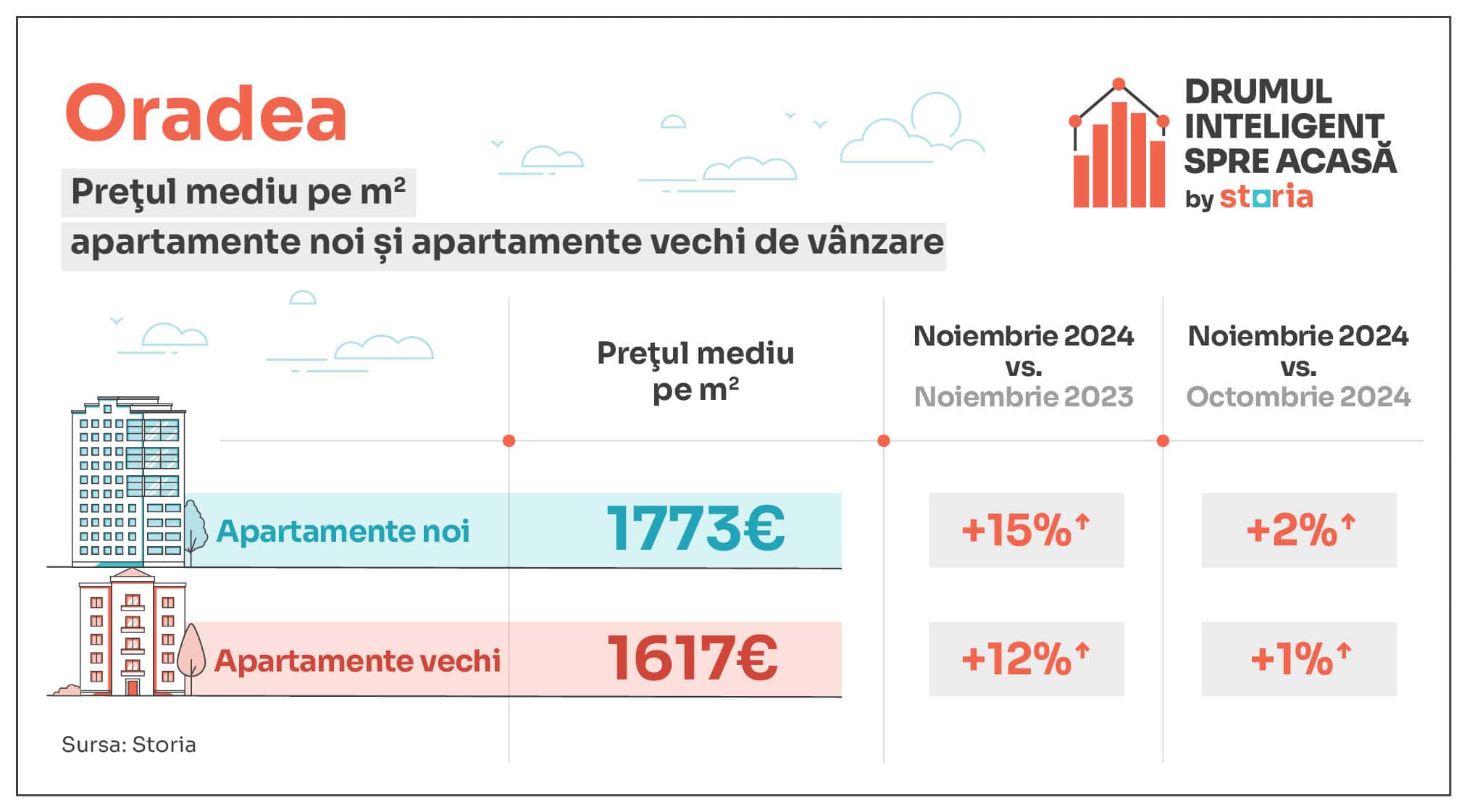 Analiză Storia – Cum au evoluat prețurile apartamentelor de vânzare în principalele orașe din țară - Sibiul s-a scumpit cel mai mult