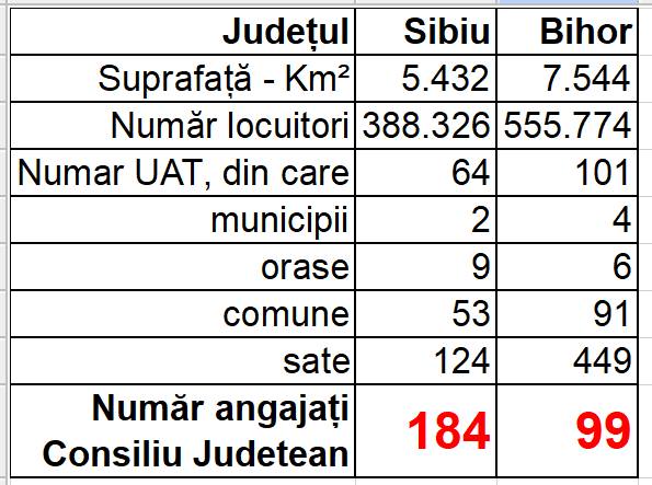 Un fost subprefect cere reducerea numărului de angajați de la Consiliul Județean Sibiu. Theodoru dă ca exemplu județul Bihor