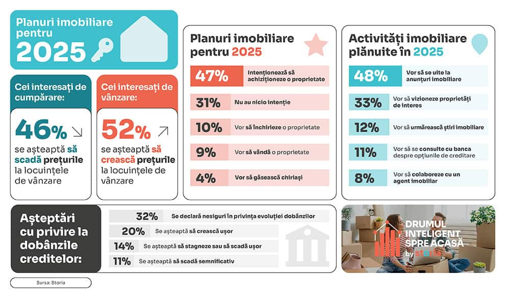 Sondaj Storia — Topul compromisurilor în retrospectiva imobiliară a anului 2024 și planuri pentru 2025.