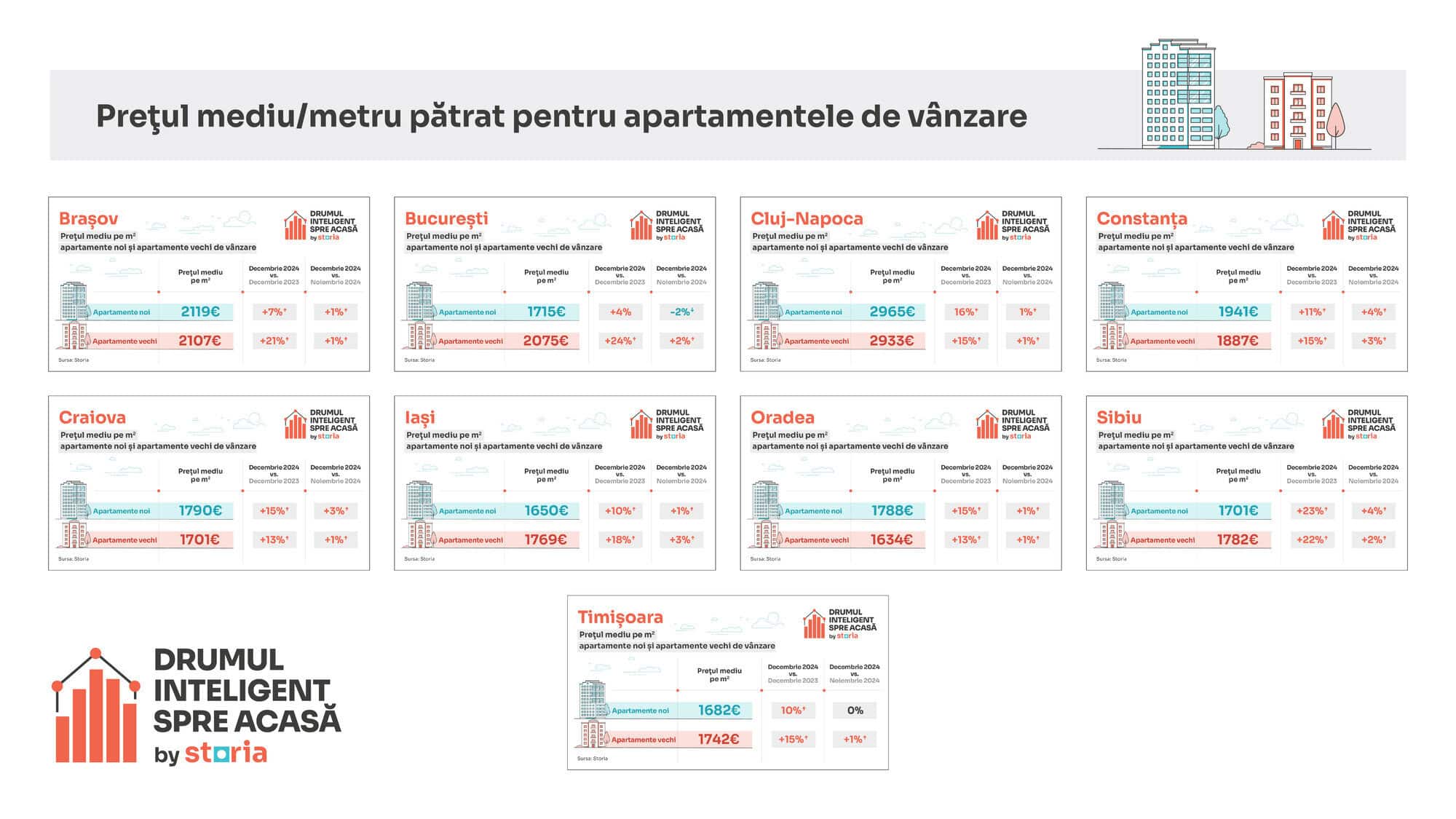 Analiză Storia: Prețuri apartamente în decembrie 2024: Sibiu +23%, București +13%