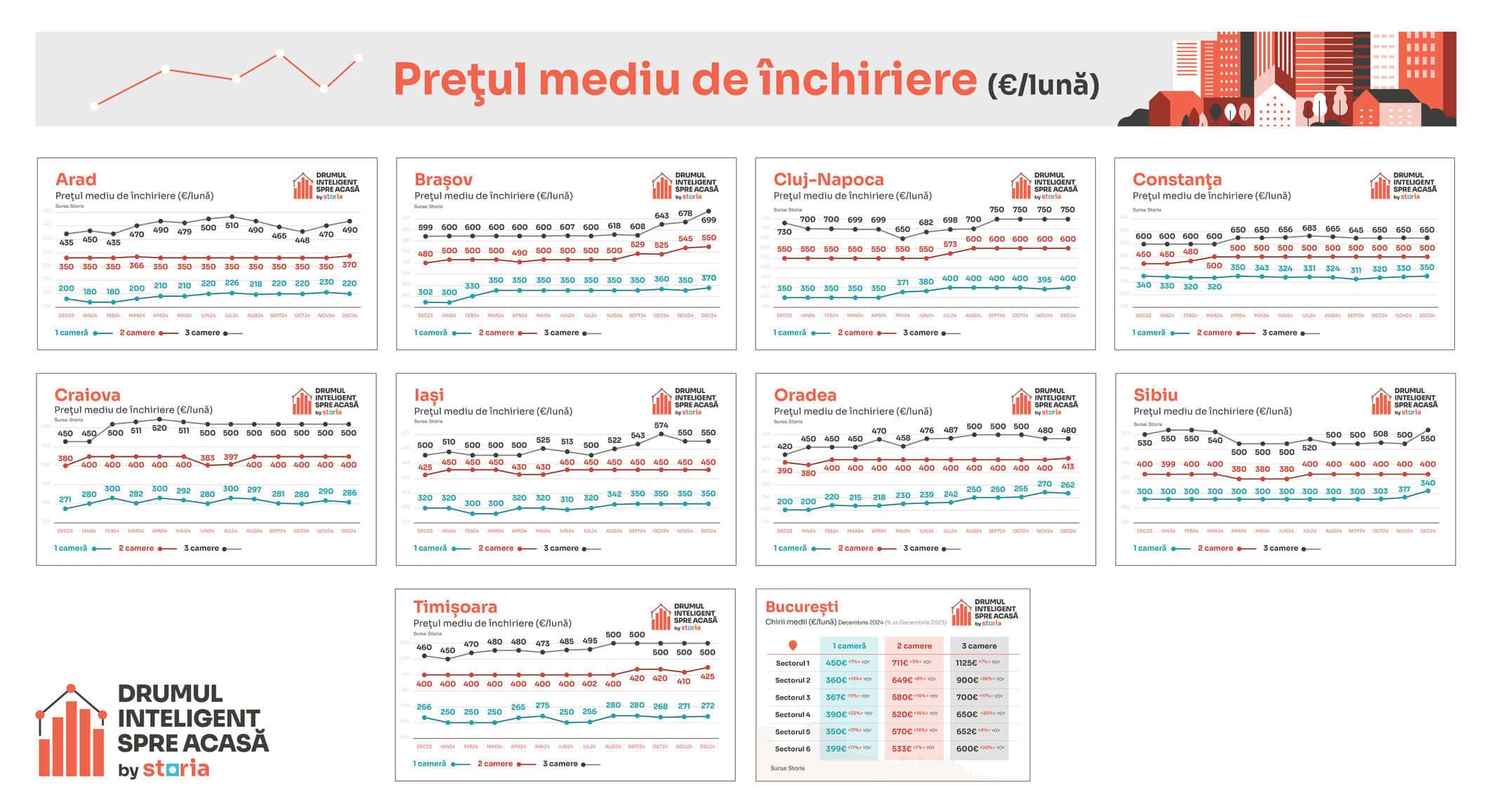 Analiză Storia: Cum au evoluat prețurile chiriilor în principalele orașe ale țării. Garsonierele în top la Sibiu                   